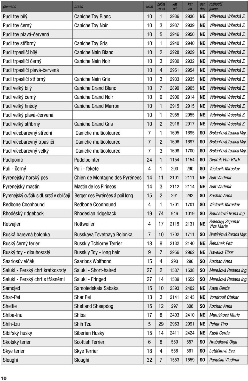 Pudl trpasličí bílý Caniche Nain Blanc 10 2 2928 2929 NE Větvinská Vršecká Z. Pudl trpasličí černý Caniche Nain Noir 10 3 2930 2932 NE Větvinská Vršecká Z.