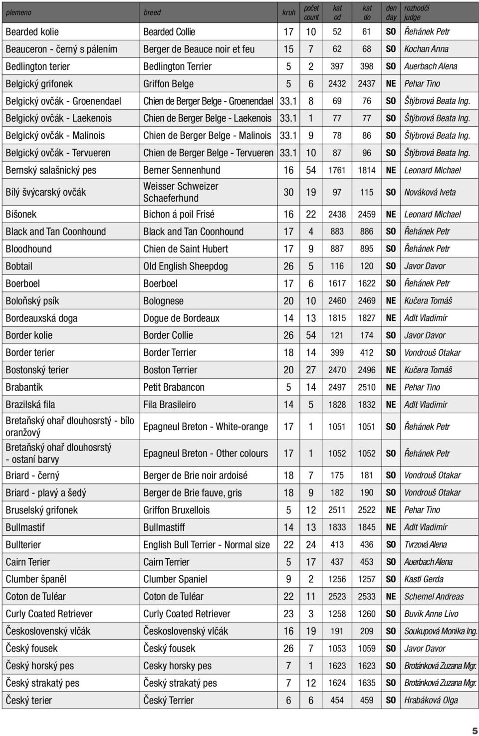 Belgický ovčák - Laekenois Chien de Berger Belge - Laekenois 33.1 1 77 77 SO Štýbrová Beata Ing. Belgický ovčák - Malinois Chien de Berger Belge - Malinois 33.1 9 78 86 SO Štýbrová Beata Ing.