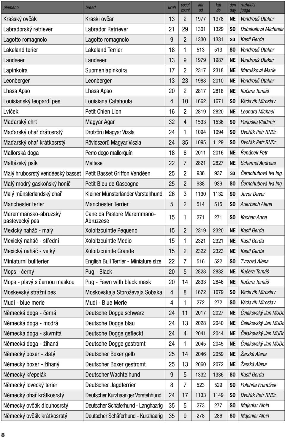 Leonberger 13 23 1988 2010 NE Vondrouš Otakar Lhasa Apso Lhasa Apso 20 2 2817 2818 NE Kučera Tomáš Louisianský leopardí pes Louisiana Catahoula 4 10 1662 1671 SO Václavík Miroslav Lvíček Petit Chien