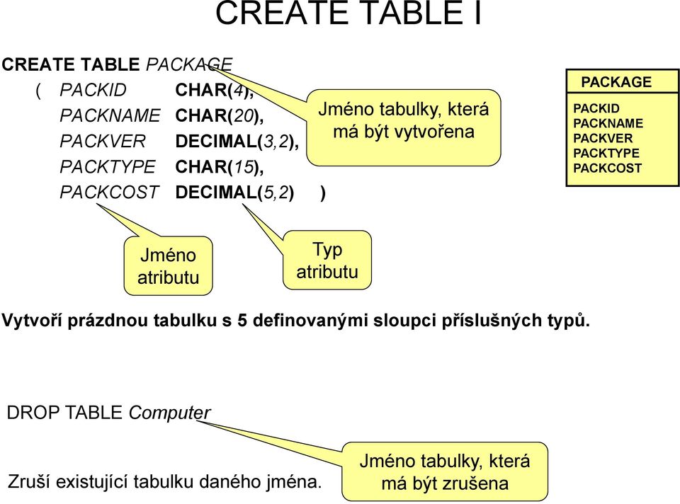 PACKTYPE PACKCOST Jméno atributu Typ atributu Vytvoří prázdnou tabulku s 5 definovanými sloupci