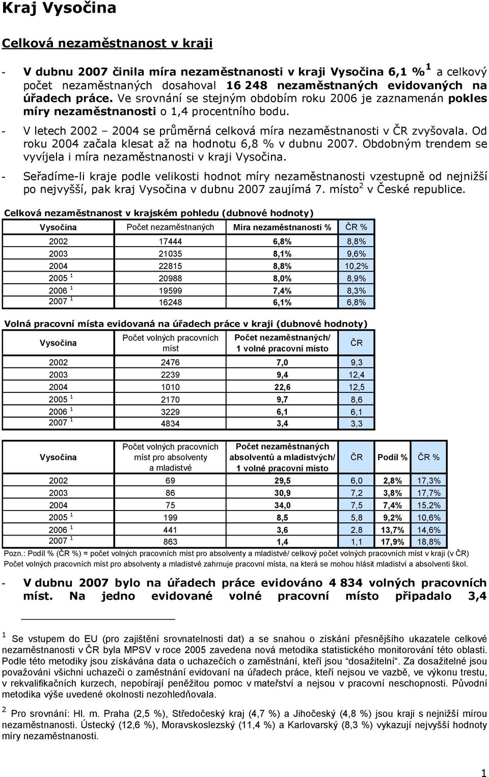 Od roku 2004 začala klesat až na hodnotu 6,8 % v dubnu 2007. Obdobným trendem se vyvíjela i míra v kraji.