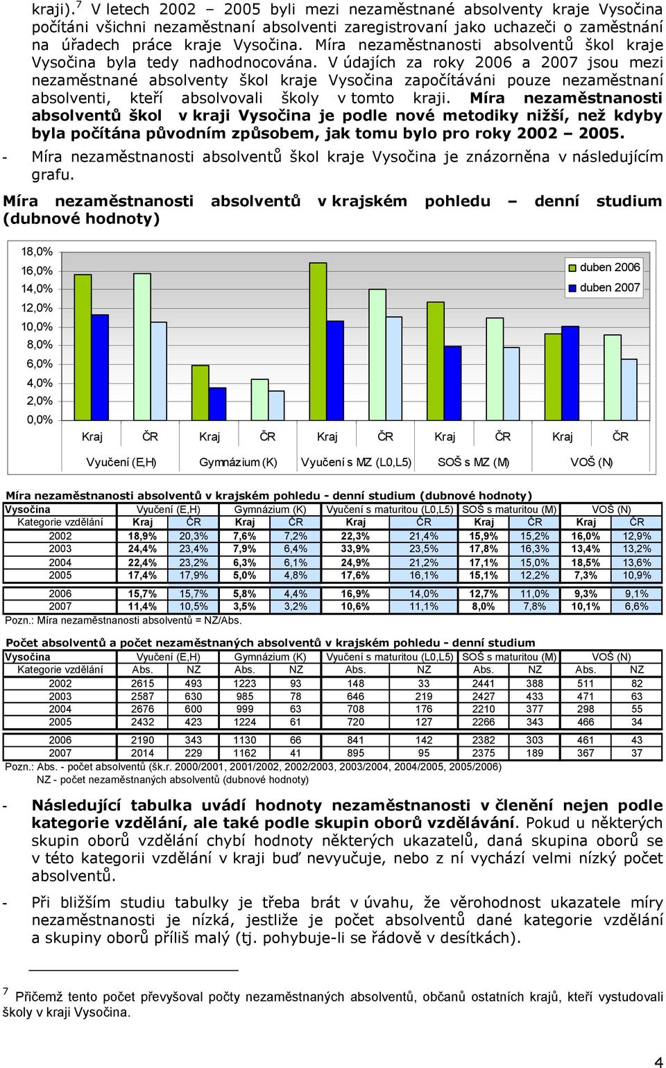 škol v kraji je podle nové metodiky nižší, než kdyby byla počítána původním způsobem, jak tomu bylo pro roky 2002 2005. - škol kraje je znázorněna v následujícím grafu.