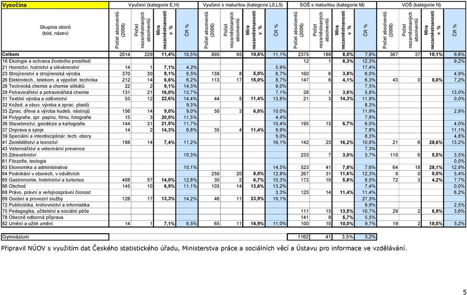 8,1% 6,5% 159 8 5,0% 6,7% 160 6 3,8% 6,0% 4,9% 26 Elektrotech., telekom. a výpočet.