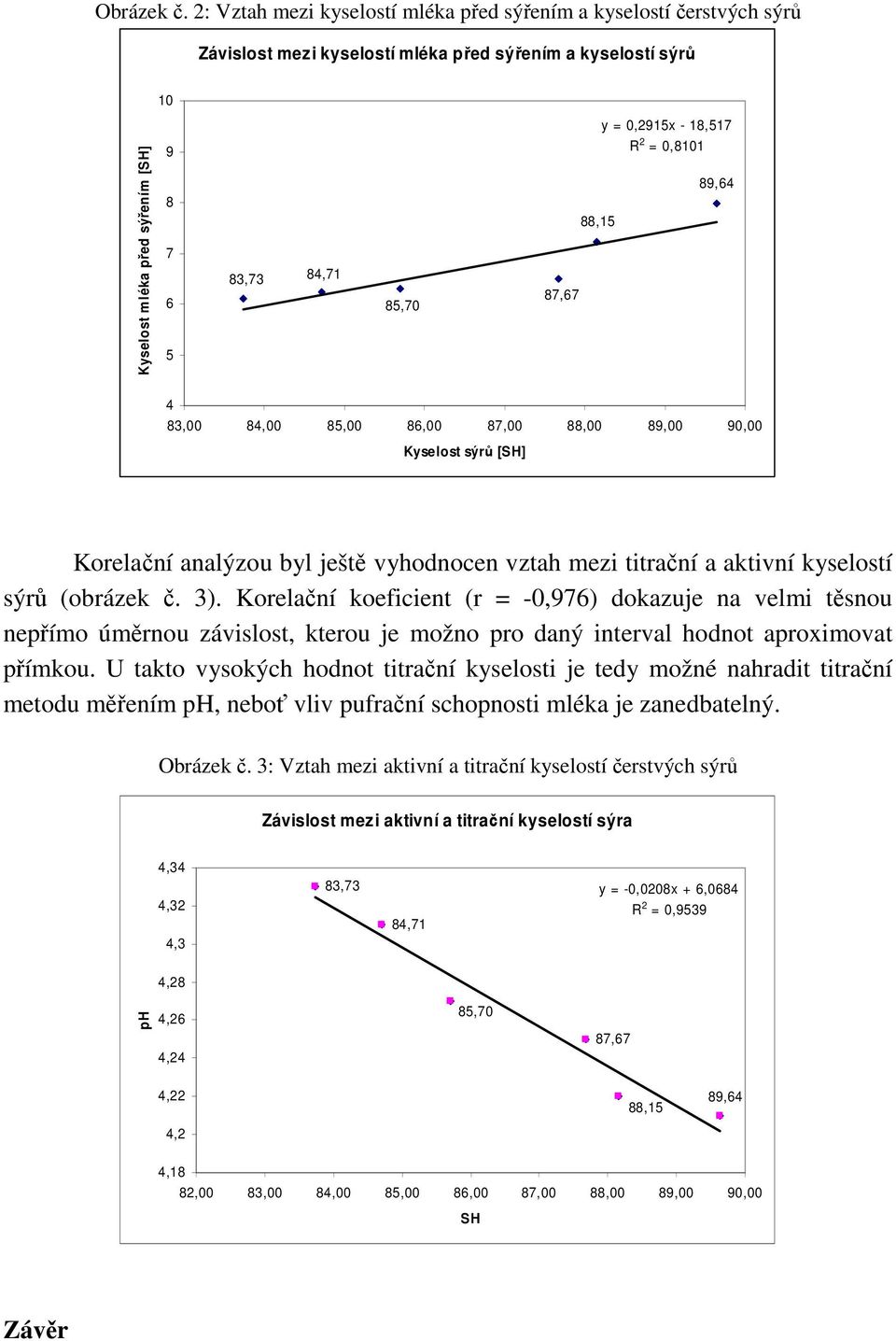 83,00 84,00 85,00 86,00 87,00 88,00 89,00 90,00 ů [SH] Korelační analýzou byl ještě vyhodnocen vztah mezi titrační a aktivní í ů (obrázek č. 3).