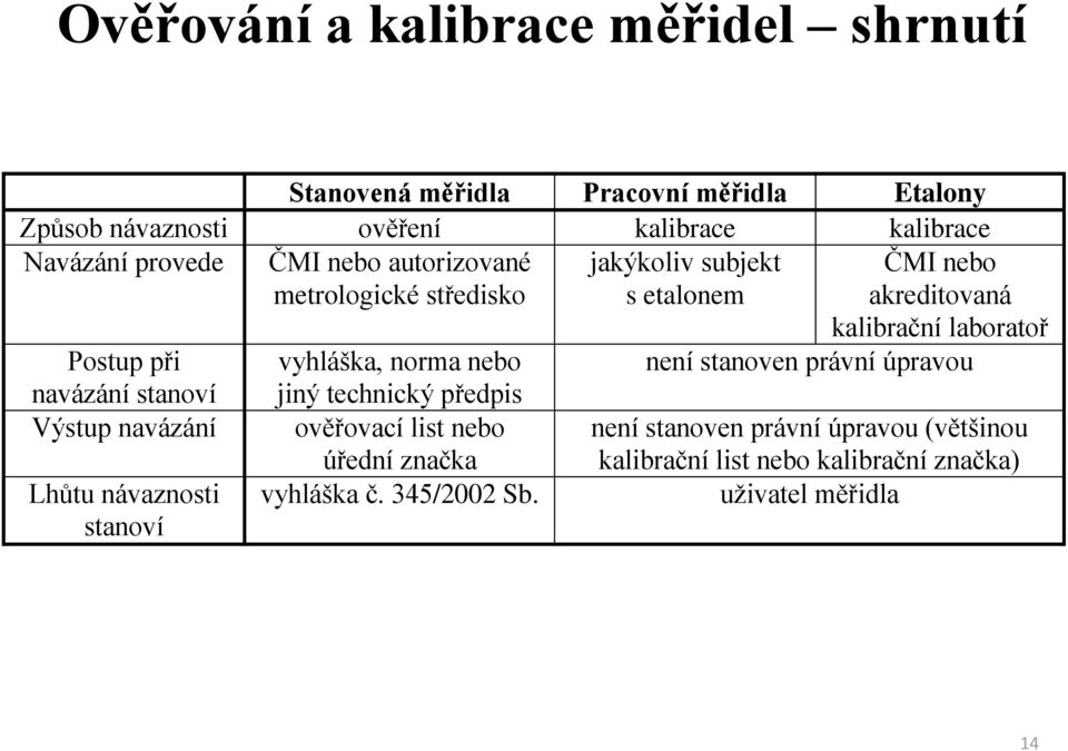 vyhláška, norma nebo není stanoven právní úpravou navázání stanoví jiný technický předpis Výstup navázání ověřovací list nebo není stanoven