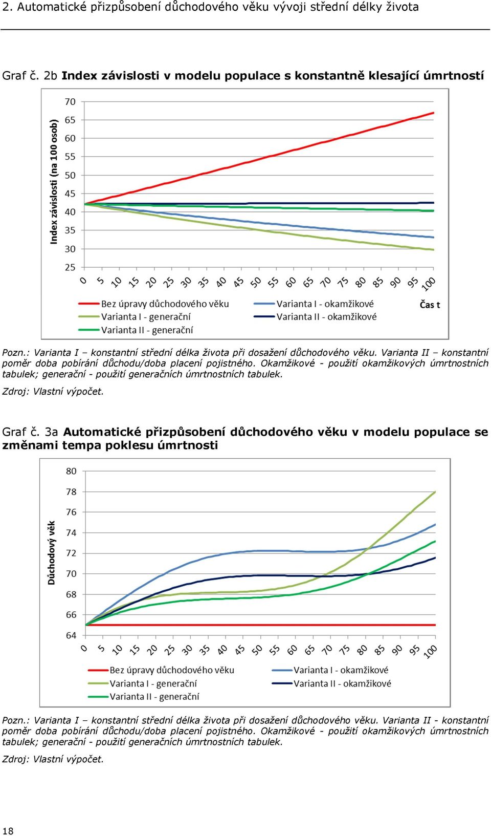 Okamžikové - použití okamžikových úmrtnostních tabulek; generační - použití generačních úmrtnostních tabulek. Zdroj: Vlastní výpočet. Graf č.