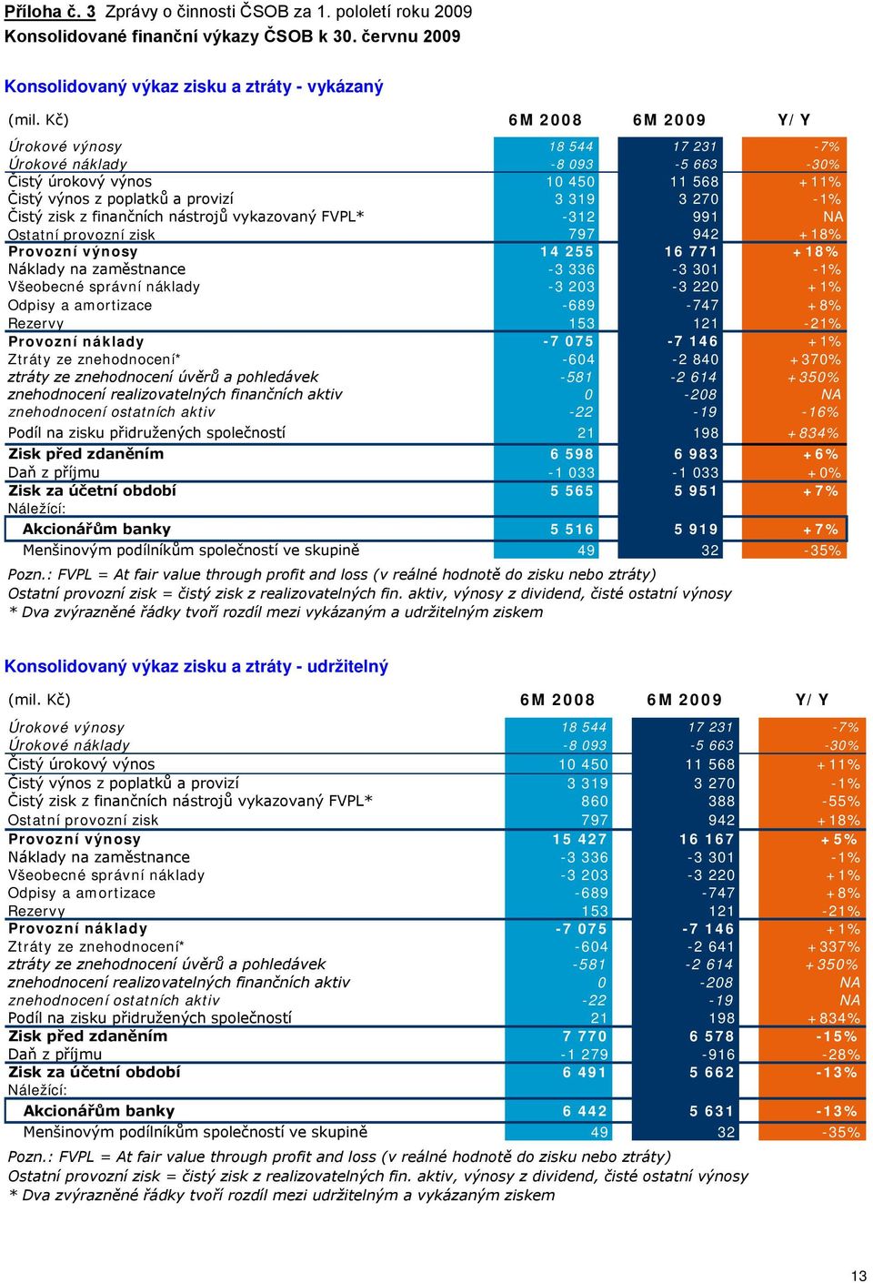 nástrojů vykazovaný FVPL* -312 991 NA Ostatní provozní zisk 797 942 +18% Provozní výnosy 14 255 16 771 +18% Náklady na zaměstnance -3 336-3 301-1% Všeobecné správní náklady -3 203-3 220 +1% Odpisy a