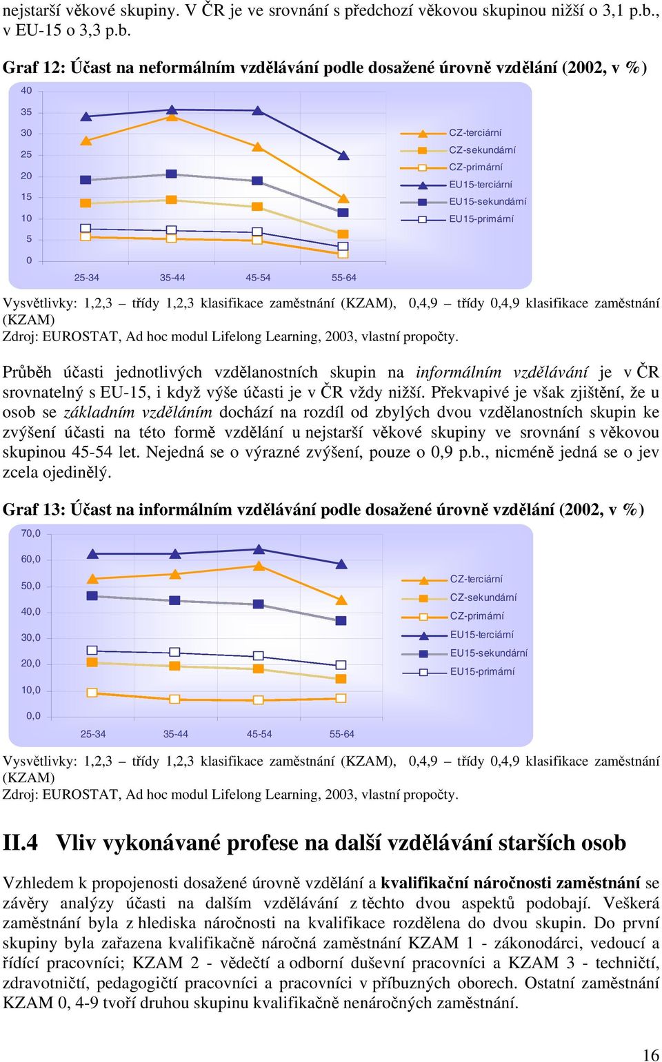 Graf 12: Účast na neformálním vzdělávání podle dosažené úrovně vzdělání (2, v %) 4 35 3 25 15 CZ-terciární CZ-sekundární CZ-primární EU15-terciární EU15-sekundární EU15-primární 5 Vysvětlivky: 1,2,3