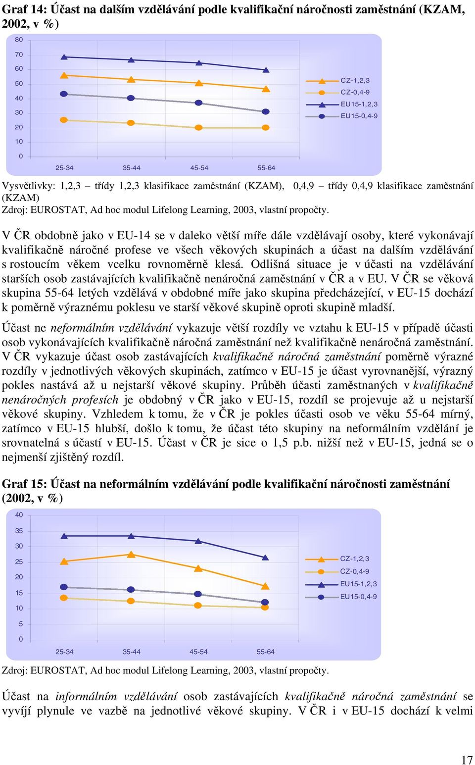 V ČR obdobně jako v EU-14 se v daleko větší míře dále vzdělávají osoby, které vykonávají kvalifikačně náročné profese ve všech věkových skupinách a účast na dalším vzdělávání s rostoucím věkem vcelku