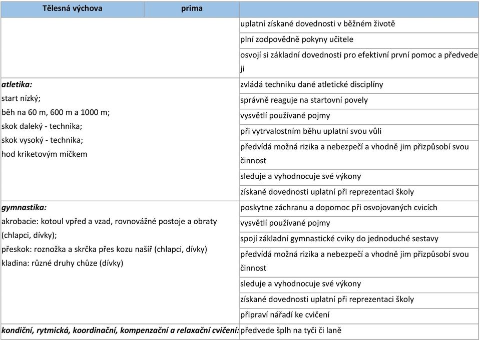 předvídá možná rizika a nebezpečí a vhodně jim přizpůsobí svou hod kriketovým míčkem činnost sleduje a vyhodnocuje své výkony gymnastika: poskytne záchranu a dopomoc při osvojovaných cvicích
