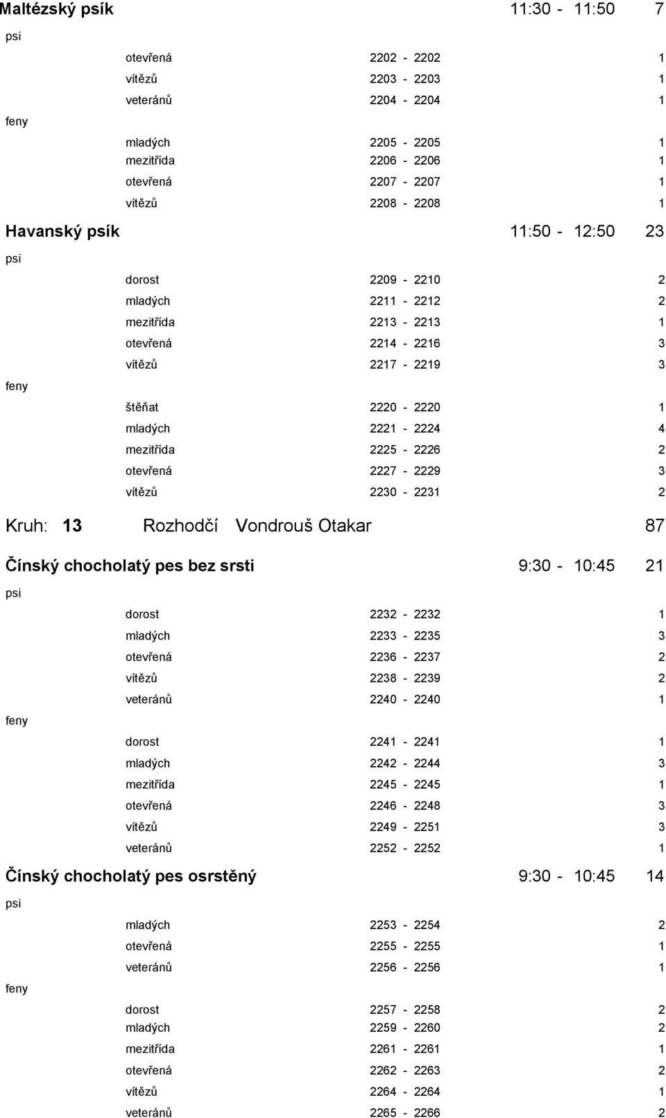 2230-2231 2 Kruh: 13 Rozhodčí Vondrouš Otakar 87 Čínský chocholatý pes bez srsti 9:30-10:45 21 dorost 2232-2232 1 mladých 2233-2235 3 otevřená 2236-2237 2 vítězů 2238-2239 2 veteránů 2240-2240 1