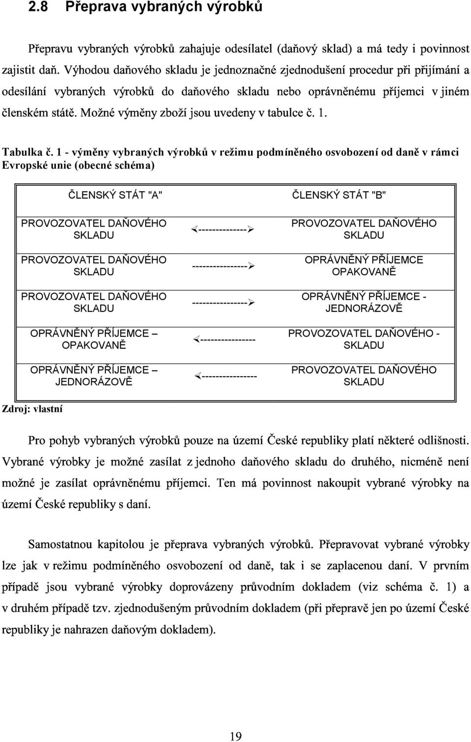 DAŇOVÉHO SKLADU PROVOZOVATEL DAŇOVÉHO SKLADU -------------- ---------------- ---------------- ČLENSKÝ STÁT "B" PROVOZOVATEL DAŇOVÉHO SKLADU OPRÁVNĚNÝ PŘÍJEMCE