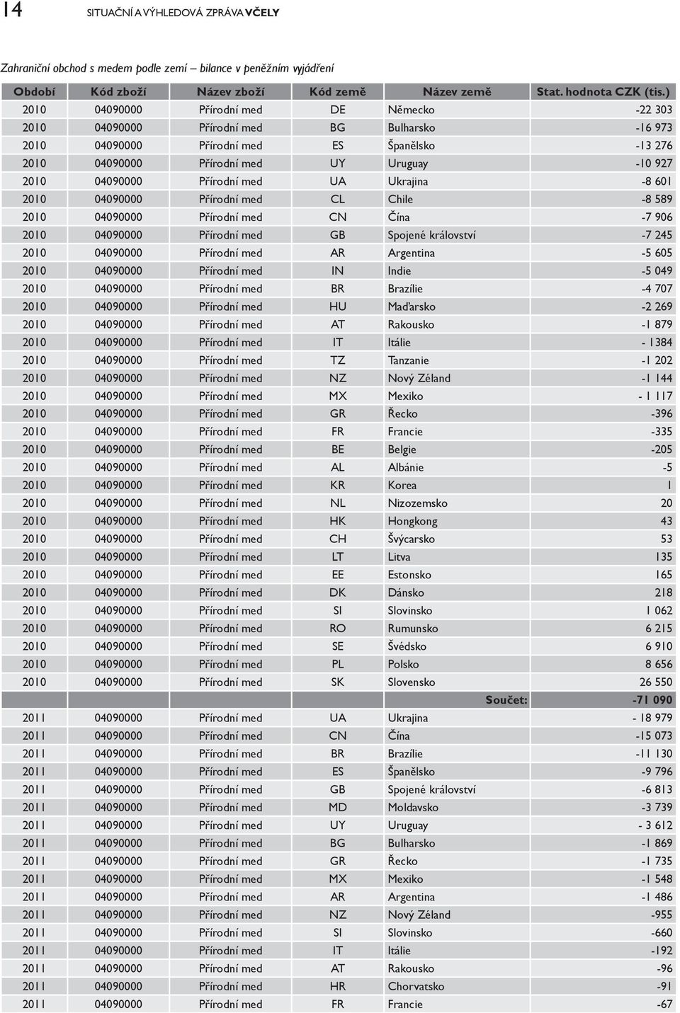 04090000 Přírodní med UA Ukrajina -8 601 2010 04090000 Přírodní med CL Chile -8 589 2010 04090000 Přírodní med CN Čína -7 906 2010 04090000 Přírodní med GB Spojené království -7 245 2010 04090000