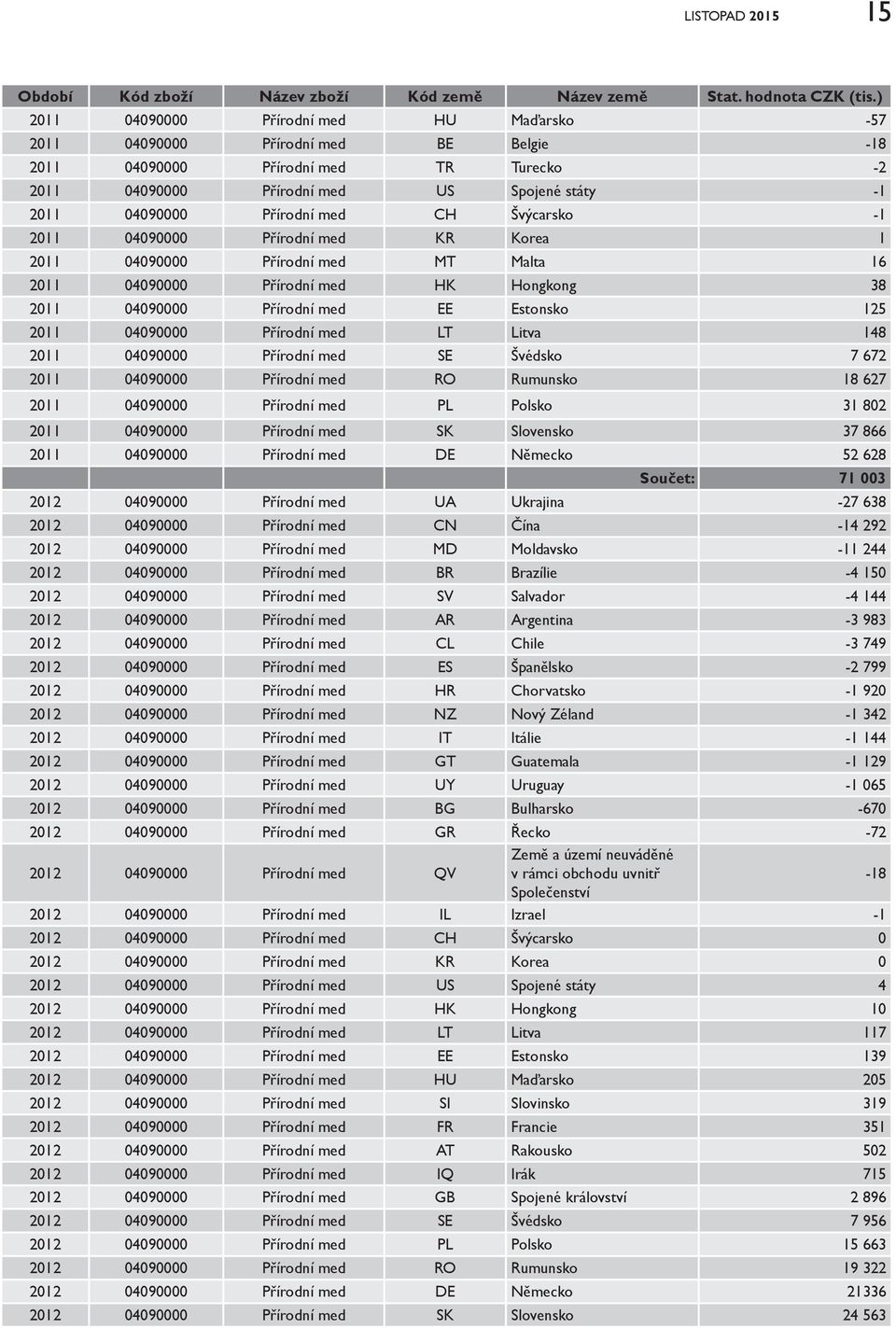 med CH Švýcarsko -1 2011 04090000 Přírodní med KR Korea 1 2011 04090000 Přírodní med MT Malta 16 2011 04090000 Přírodní med HK Hongkong 38 2011 04090000 Přírodní med EE Estonsko 125 2011 04090000