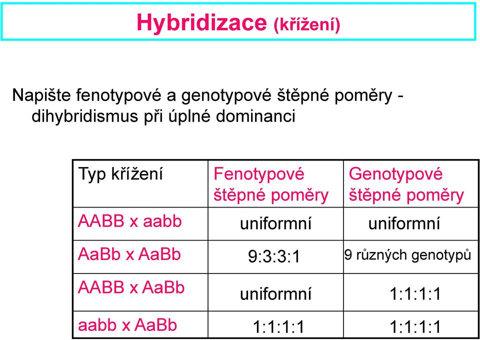 poměry Genotypové štěpné poměry x bb uniformní uniformní b x b