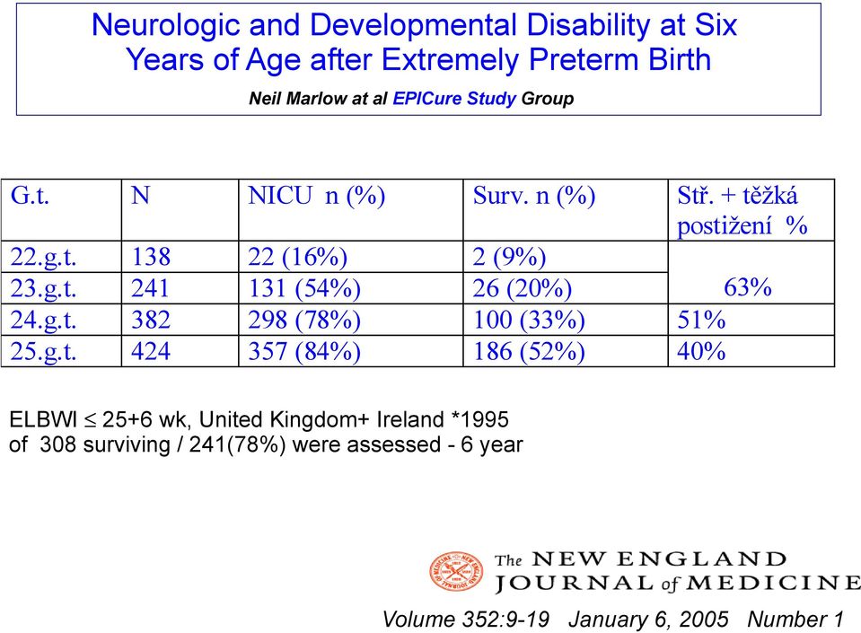g.t. 382 298 (78%) 100 (33%) 51% 25.g.t. 424 357 (84%) 186 (52%) 40% ELBWI 25+6 wk, United Kingdom+ Ireland *1995