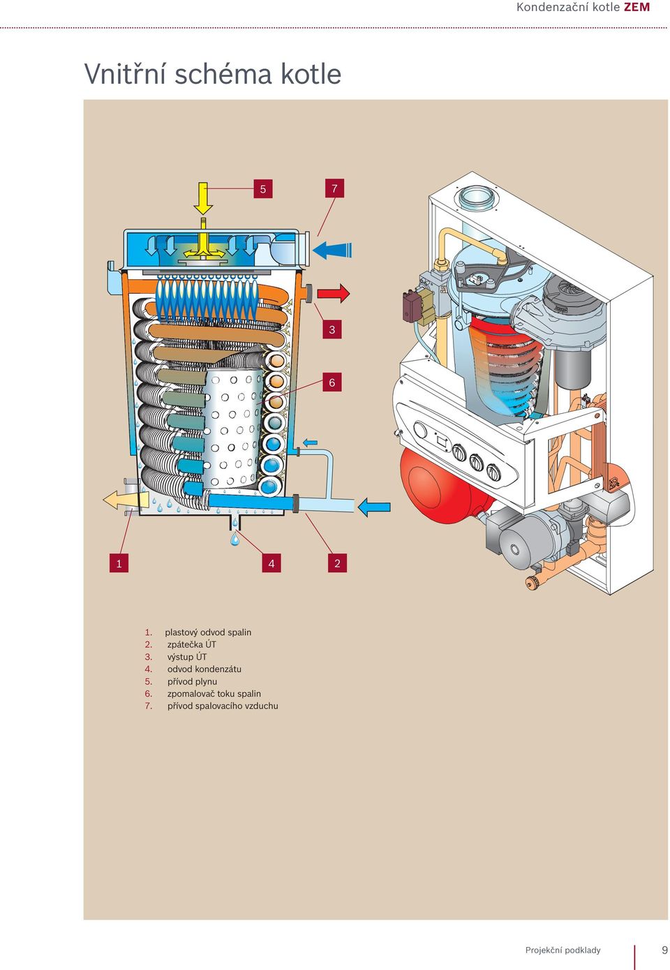 výstup ÚT 4. odvod kondenzátu 5. přívod plynu 6.
