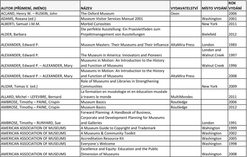 Museum Masters: Their Museums and Their Influence AltaMira Press London 1983 London and ALEXANDER, Edward P. The Museum in America: Innovators and Pioneers Walnut Creek 1997 ALEXANDER, Edward P.