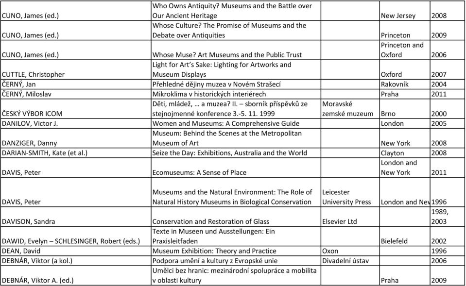 Art Museums and the Public Trust Princeton and Oxford 2006 CUTTLE, Christopher Light for Art s Sake: Lighting for Artworks and Museum Displays Oxford 2007 ČERNÝ, Jan Přehledné dějiny muzea v Novém