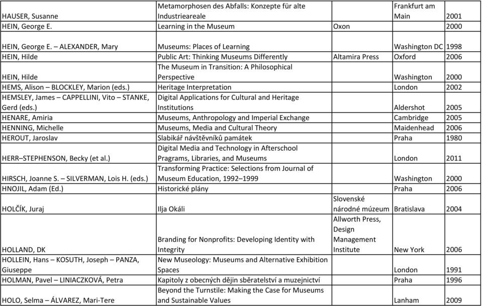 Perspective Washington 2000 HEMS, Alison BLOCKLEY, Marion (eds.) Heritage Interpretation London 2002 HEMSLEY, James CAPPELLINI, Vito STANKE, Digital Applications for Cultural and Heritage Gerd (eds.