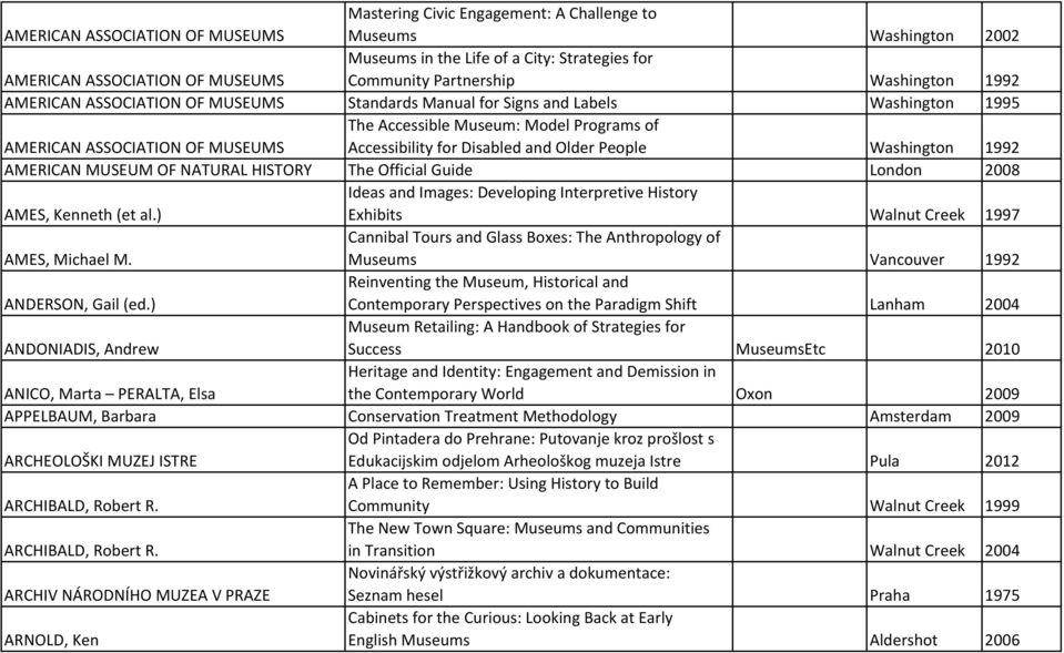 Disabled and Older People Washington 1992 AMERICAN MUSEUM OF NATURAL HISTORY The Official Guide London 2008 Ideas and Images: Developing Interpretive History AMES, Kenneth (et al.