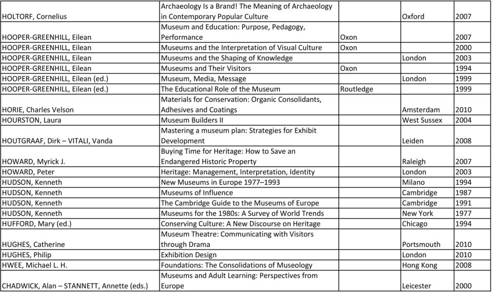 Interpretation of Visual Culture Oxon 2000 HOOPER-GREENHILL, Eilean Museums and the Shaping of Knowledge London 2003 HOOPER-GREENHILL, Eilean Museums and Their Visitors Oxon 1994 HOOPER-GREENHILL,