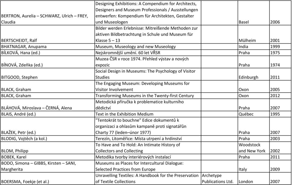 Museology and new Museology India 1999 BÍLKOVÁ, Hana (ed.) Nejskromnější umění. 60 let VŘSR Praha 1975 Muzea ČSR v roce 1974. Přehled výstav a nových BÍNOVÁ, Zdeňka (ed.