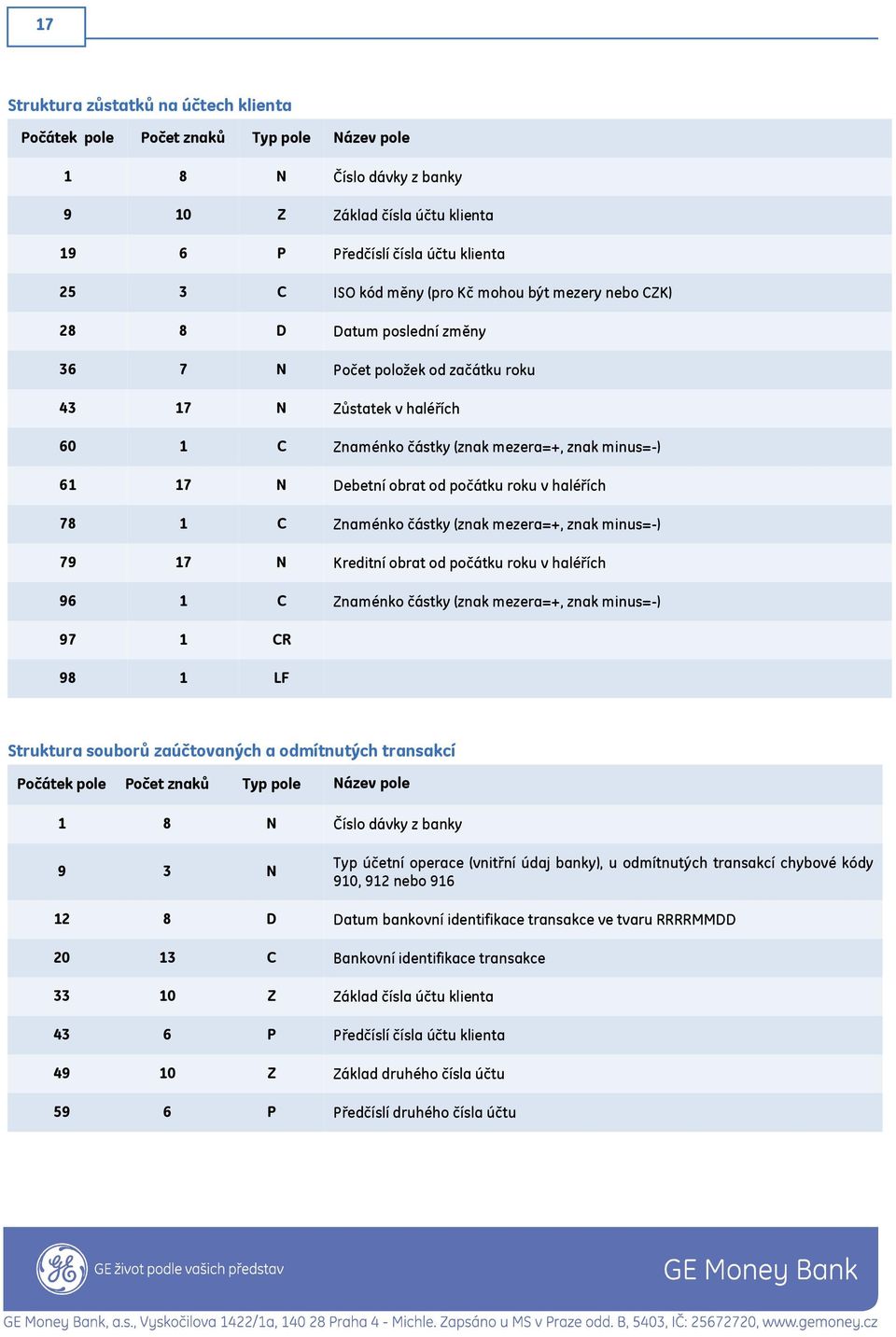 Znaménko částky (znak mezera=+, znak minus=-) 79 17 N Kreditní obrat od počátku roku v haléřích 96 1 C Znaménko částky (znak mezera=+, znak minus=-) 97 1 CR 98 1 LF Struktura souborů zaúčtovaných a