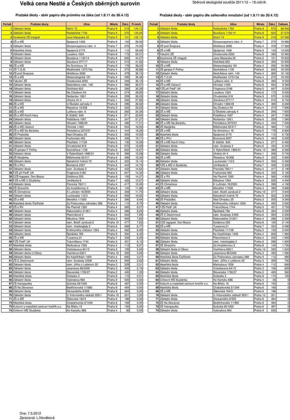 12) 1 Základní škola Mýtní 73 Praha 9 218 124,13 1 Základní škola Ratibořická 1700 Praha 9 570 68 940 2 Základní škola Ratibořická 1700 Praha 9 570 120,95 2 Základní škola Burešova 1130/14 Praha 8