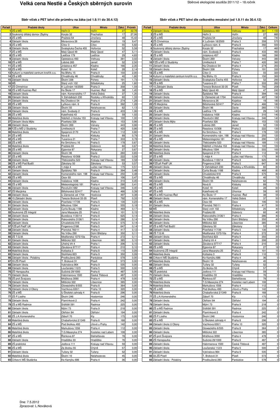 12) 1 ZŠ a MŠ Hořín 3 Hořín 27 32,78 1 Základní škola Opletalova 493 Veltrusy 381 1 150 2 Soukromý dětský domov Zbytiny Koryto 32 Prachatice 17 27,06 2 ZŠ a MŠ Hořín 3 Hořín 27 885 3 ZŠ a MŠ Pražská