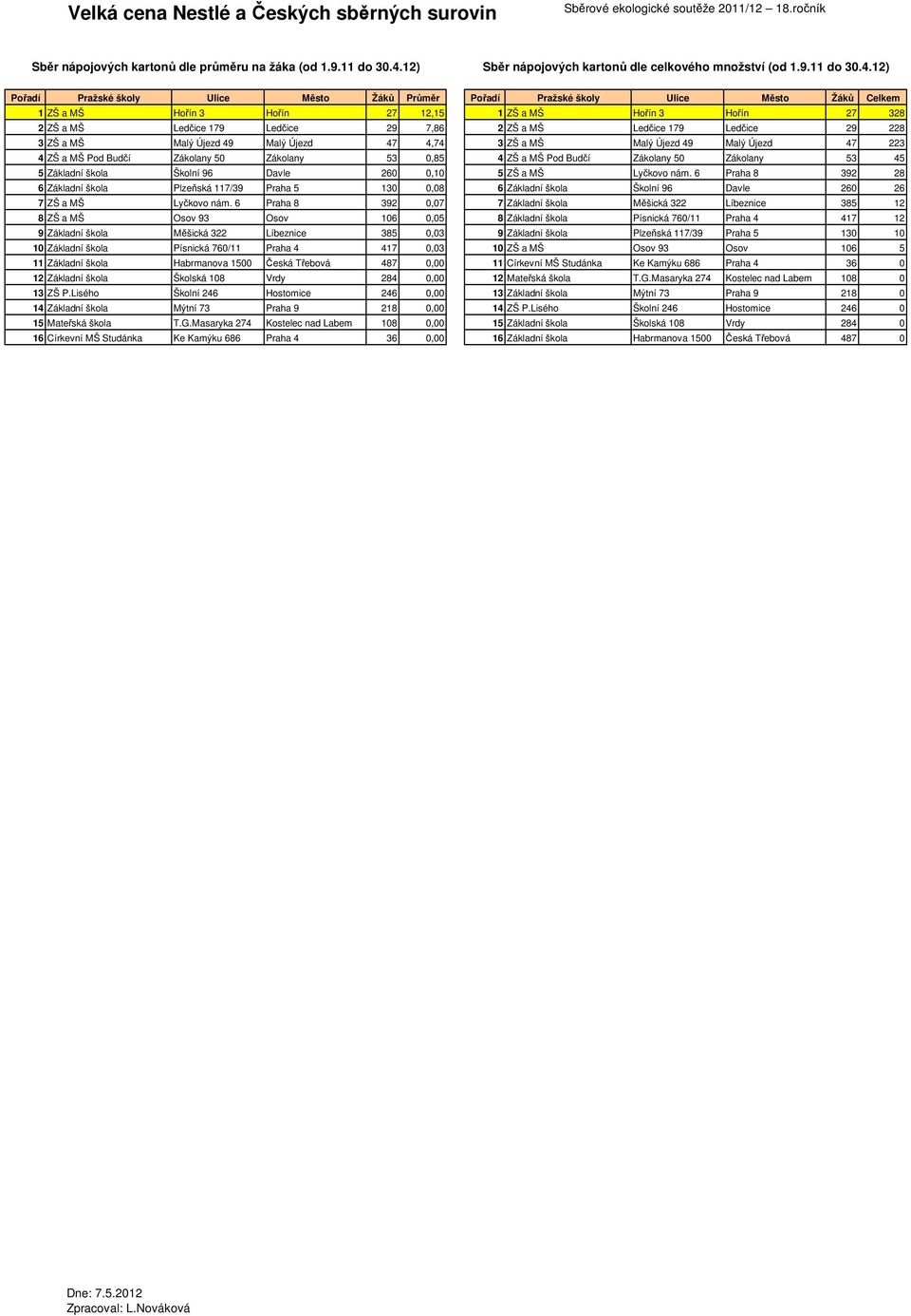 12) 1 ZŠ a MŠ Hořín 3 Hořín 27 12,15 1 ZŠ a MŠ Hořín 3 Hořín 27 328 2 ZŠ a MŠ Ledčice 179 Ledčice 29 7,86 2 ZŠ a MŠ Ledčice 179 Ledčice 29 228 3 ZŠ a MŠ Malý Újezd 49 Malý Újezd 47 4,74 3 ZŠ a MŠ