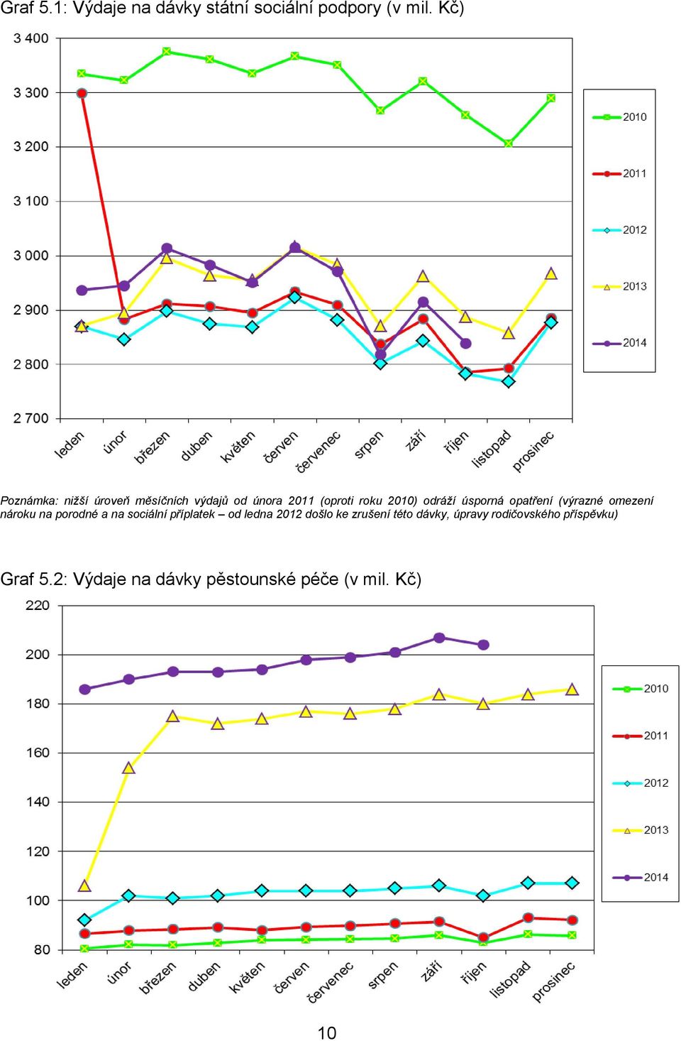 výdajů od února 2011 (oproti roku 2010) odráží úsporná opatření (výrazné omezení