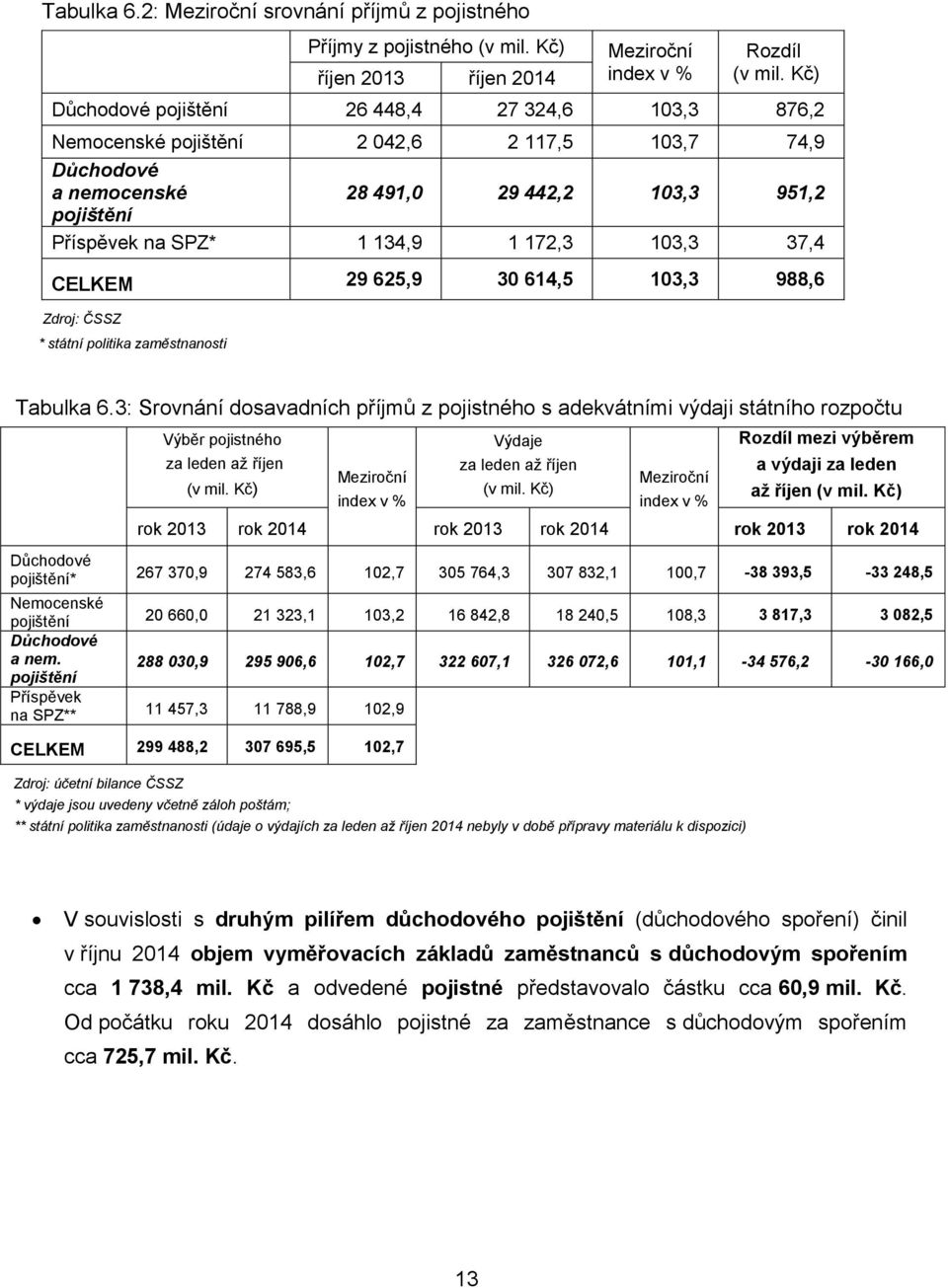 29 442,2 103,3 951,2 pojištění Příspěvek na SPZ* 1 134,9 1 172,3 103,3 37,4 CELKEM 29 625,9 30 614,5 103,3 988,6 Zdroj: ČSSZ * státní politika zaměstnanosti 3: Srovnání dosavadních příjmů z