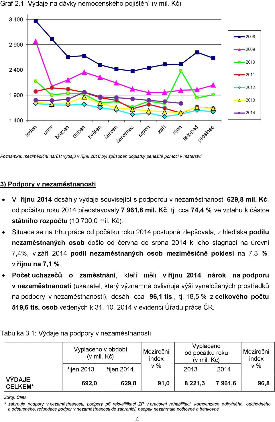 související s podporou v nezaměstnanosti 629,8 mil. Kč, od počátku roku 2014 představovaly 7 961,6 mil. Kč, tj. cca 74,4 % ve vztahu k částce státního rozpočtu (10 700,0 mil. Kč).