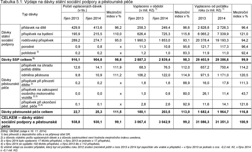 bydlení 195,9 215,5 110,0 626,4 725,3 115,8 6 065,2 7 339,9 121,0 rodičovský příspěvek 289,2 274,7 95,0 1 990,3 1 853,0 93,1 20 378,4 19 193,3 94,2 porodné 0,9 0,8 x 11,3 10,8 95,6 121,7 117,3 96,4