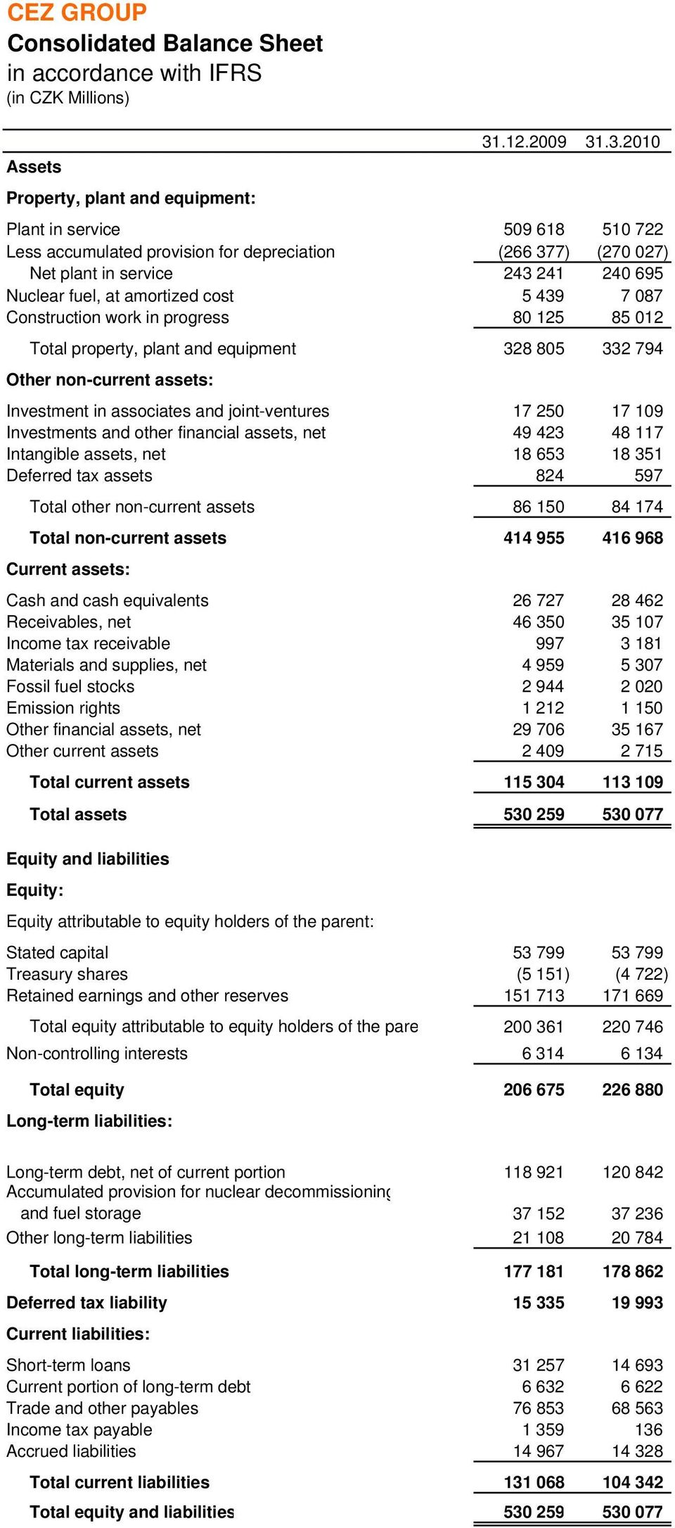 .3.2010 Assets Property, plant and equipment: Plant in service 509 618 510 722 Less accumulated provision for depreciation (266 377) (270 027) Net plant in service 243 241 240 695 Nuclear fuel, at