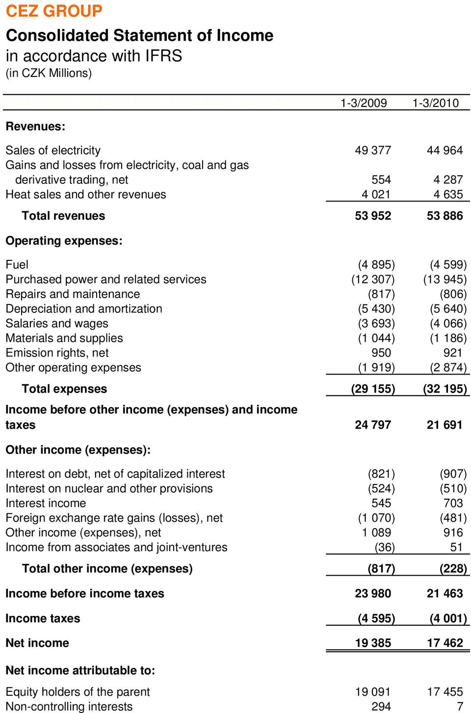 (817) (806) Depreciation and amortization (5 430) (5 640) Salaries and wages (3 693) (4 066) Materials and supplies (1 044) (1 186) Emission rights, net 950 921 Other operating expenses (1 919) (2