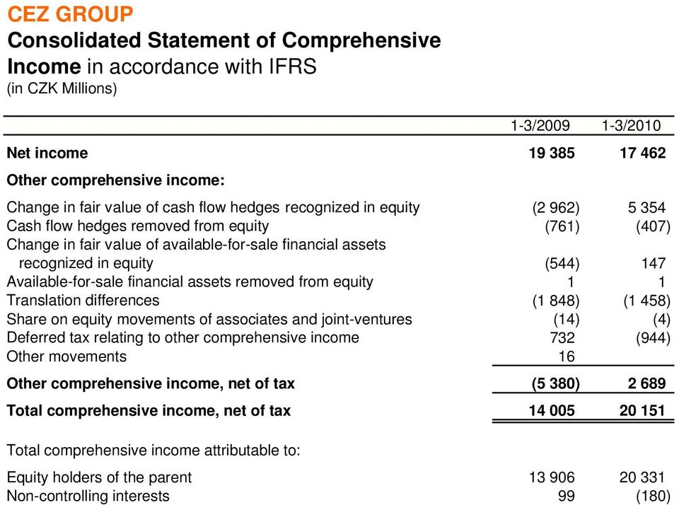 removed from equity 1 1 Translation differences (1 848) (1 458) Share on equity movements of associates and joint-ventures (14) (4) Deferred tax relating to other comprehensive income 732 (944) Other