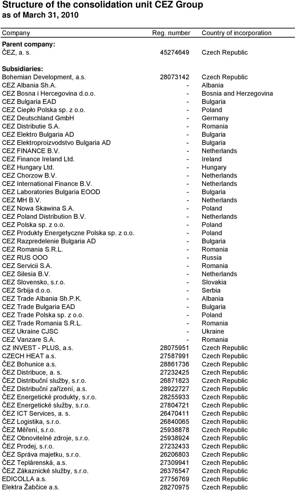 z o.o. - Poland CEZ Deutschland GmbH - Germany CEZ Distributie S.A. - Romania CEZ Elektro Bulgaria AD - Bulgaria CEZ Elektroproizvodstvo Bulgaria AD - Bulgaria CEZ FINANCE B.V.