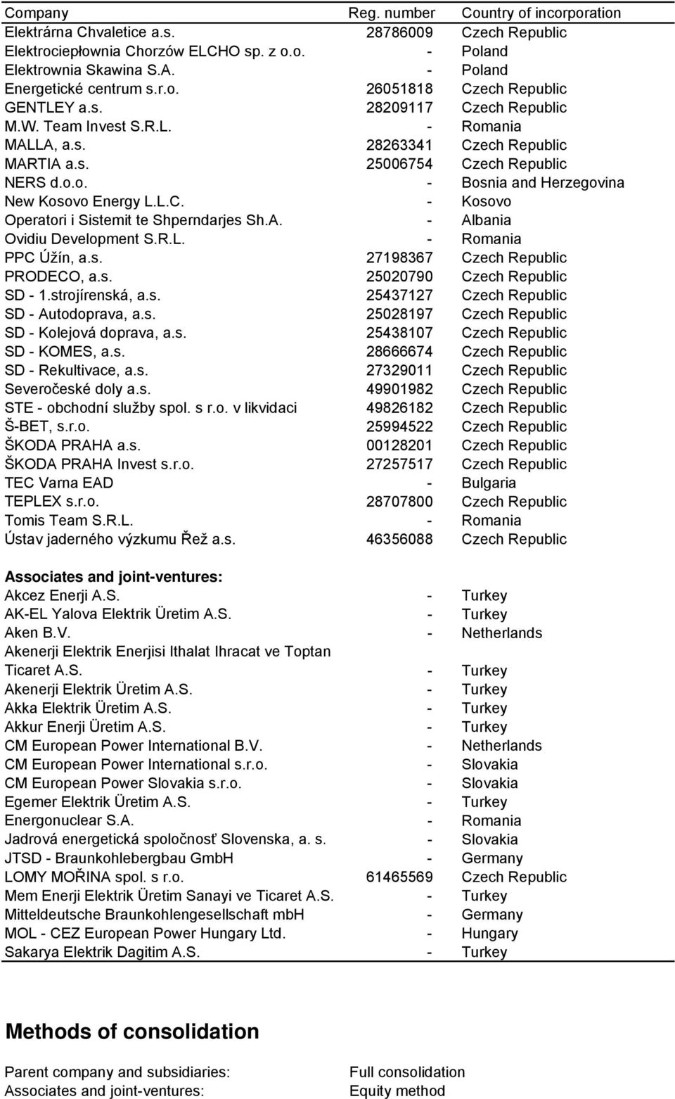 o.o. - Bosnia and Herzegovina New Kosovo Energy L.L.C. - Kosovo Operatori i Sistemit te Shperndarjes Sh.A. - Albania Ovidiu Development S.R.L. - Romania PPC Úžín, a.s. 27198367 Czech Republic PRODECO, a.