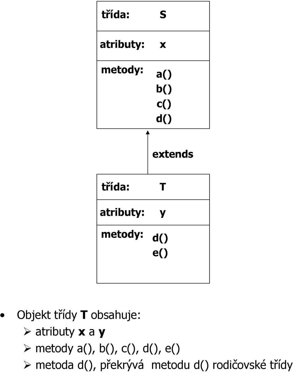 obsahuje: atributy x a y metody a(), b(), c(), d(),