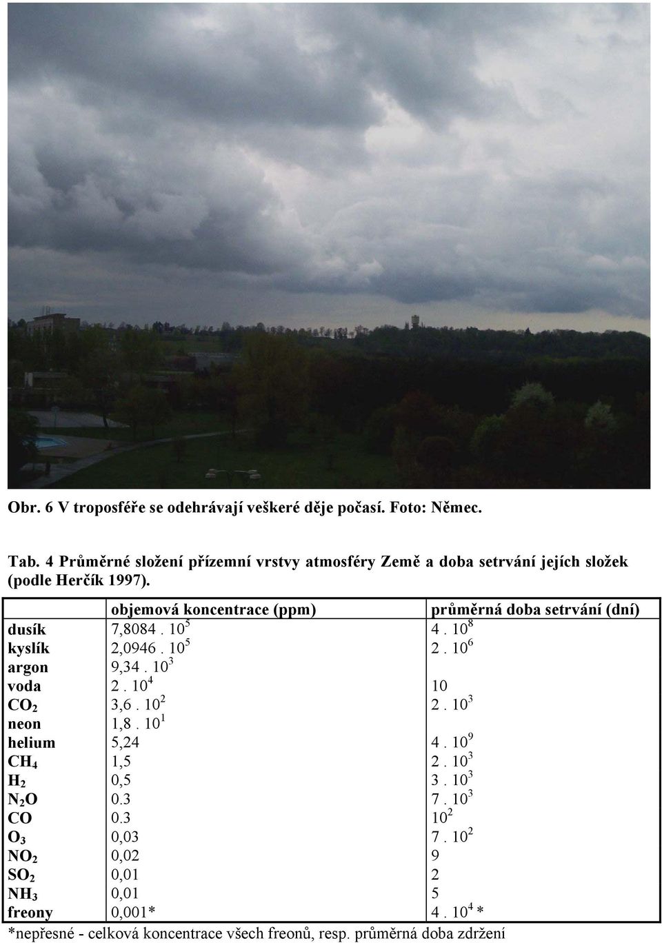 objemová koncentrace (ppm) průměrná doba setrvání (dní) dusík 7,8084. 10 5 4. 10 8 kyslík 2,0946. 10 5 2. 10 6 argon 9,34. 10 3 voda 2.