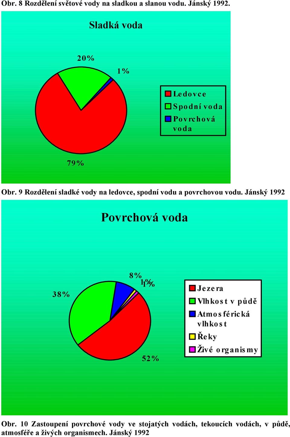 9 Rozdělení sladké vody na ledovce, spodní vodu a povrchovou vodu.