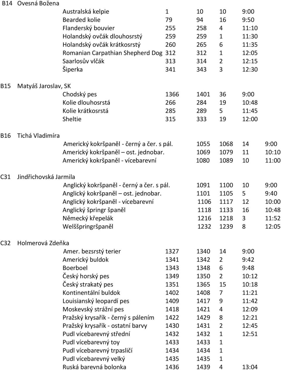 10:48 Kolie krátkosrstá 285 289 5 11:45 Sheltie 315 333 19 12:00 Tichá Vladimíra Americký kokršpaněl - černý a čer. s pál. 1055 1068 14 9:00 Americký kokršpaněl ost. jednobar.