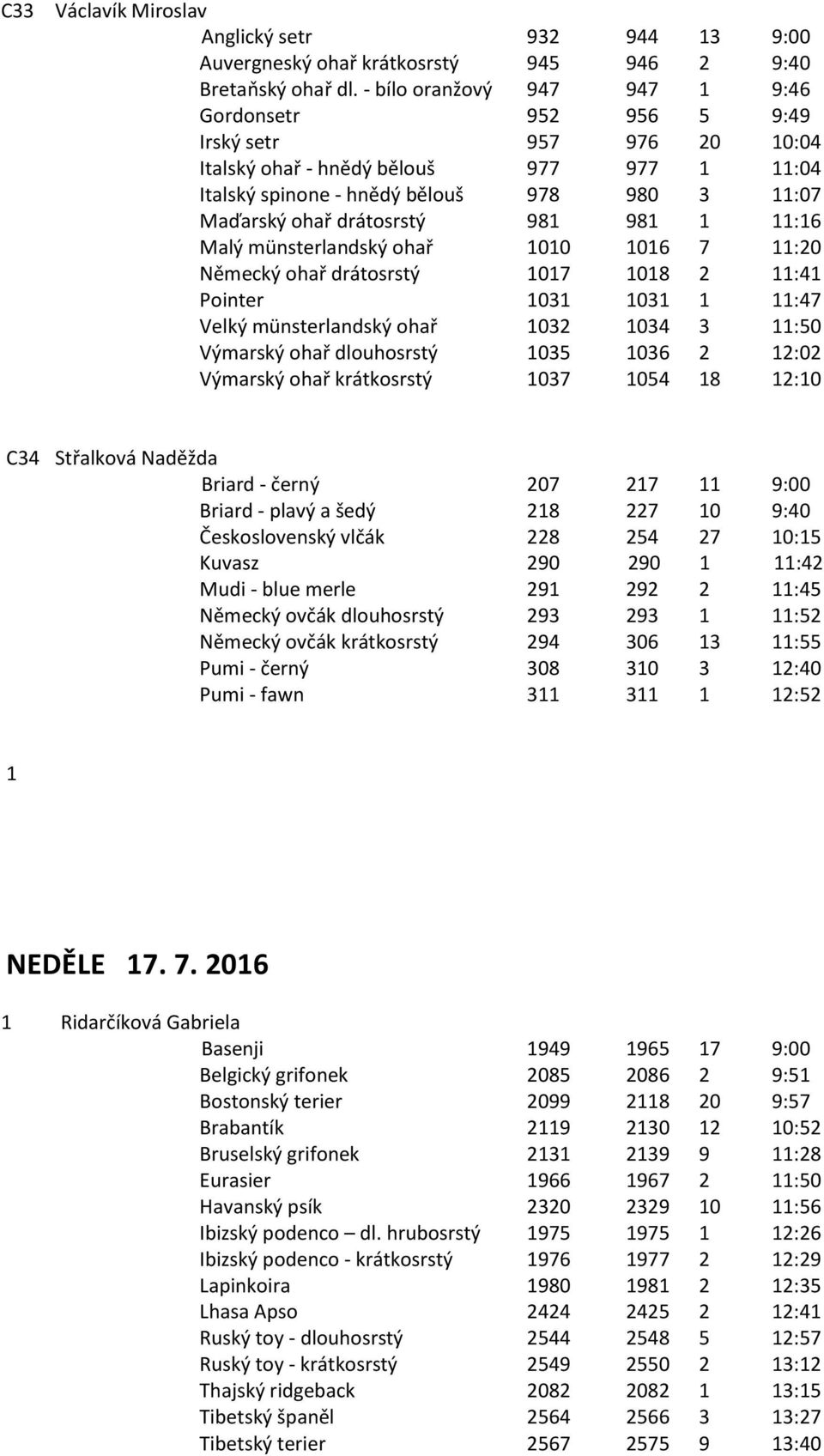 drátosrstý 981 981 1 11:16 Malý münsterlandský ohař 1010 1016 7 11:20 Německý ohař drátosrstý 1017 1018 2 11:41 Pointer 1031 1031 1 11:47 Velký münsterlandský ohař 1032 1034 3 11:50 Výmarský ohař