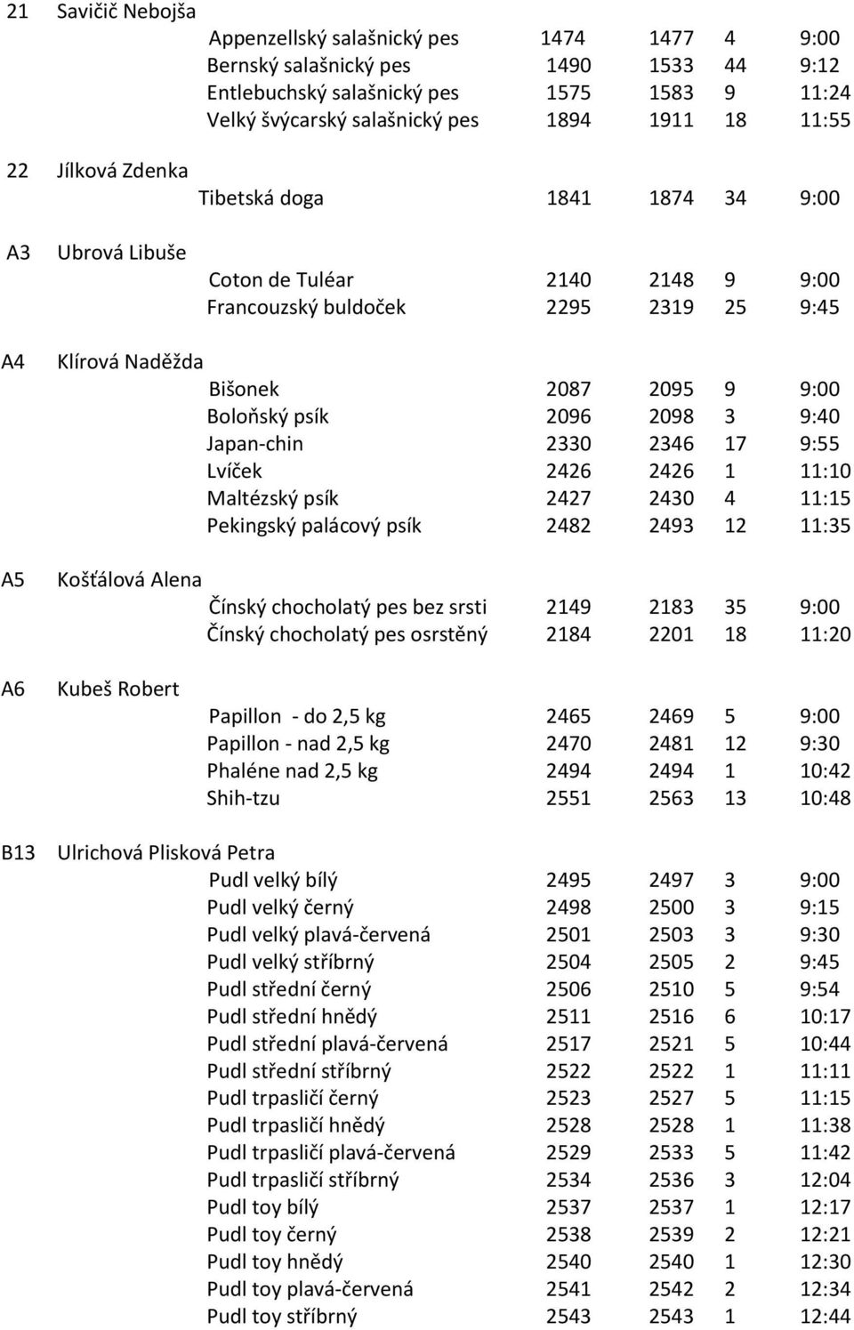 Boloňský psík 2096 2098 3 9:40 Japan-chin 2330 2346 17 9:55 Lvíček 2426 2426 1 11:10 Maltézský psík 2427 2430 4 11:15 Pekingský palácový psík 2482 2493 12 11:35 Košťálová Alena Čínský chocholatý pes
