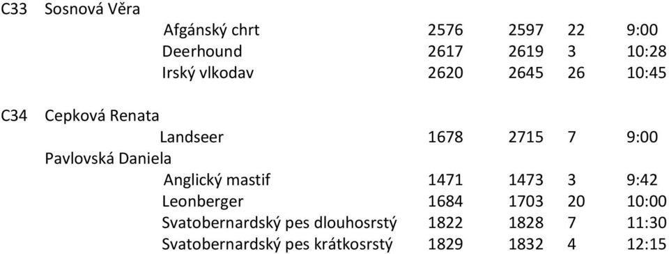 Daniela Anglický mastif 1471 1473 3 9:42 Leonberger 1684 1703 20 10:00