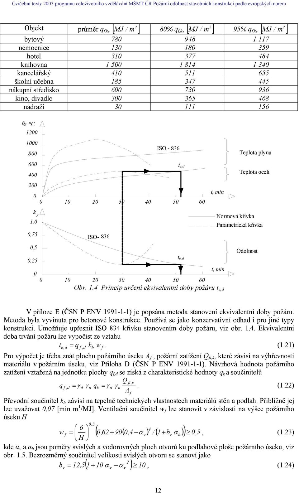 4 1 3 4 5 6, mn Teploa plynu Teploa ocel k y 1,,75,5,5 ISO- 836 1 3 4 5 6 e,d Normová křvka Paramercká křvka, mn Obr. 1.4 Prncp určení ekvvalenní doby požáru e,d Odolnos V příloze E (ČSN P ENV 1991-1-1) je popsána meoda sanovení ekvvalenní doby požáru.