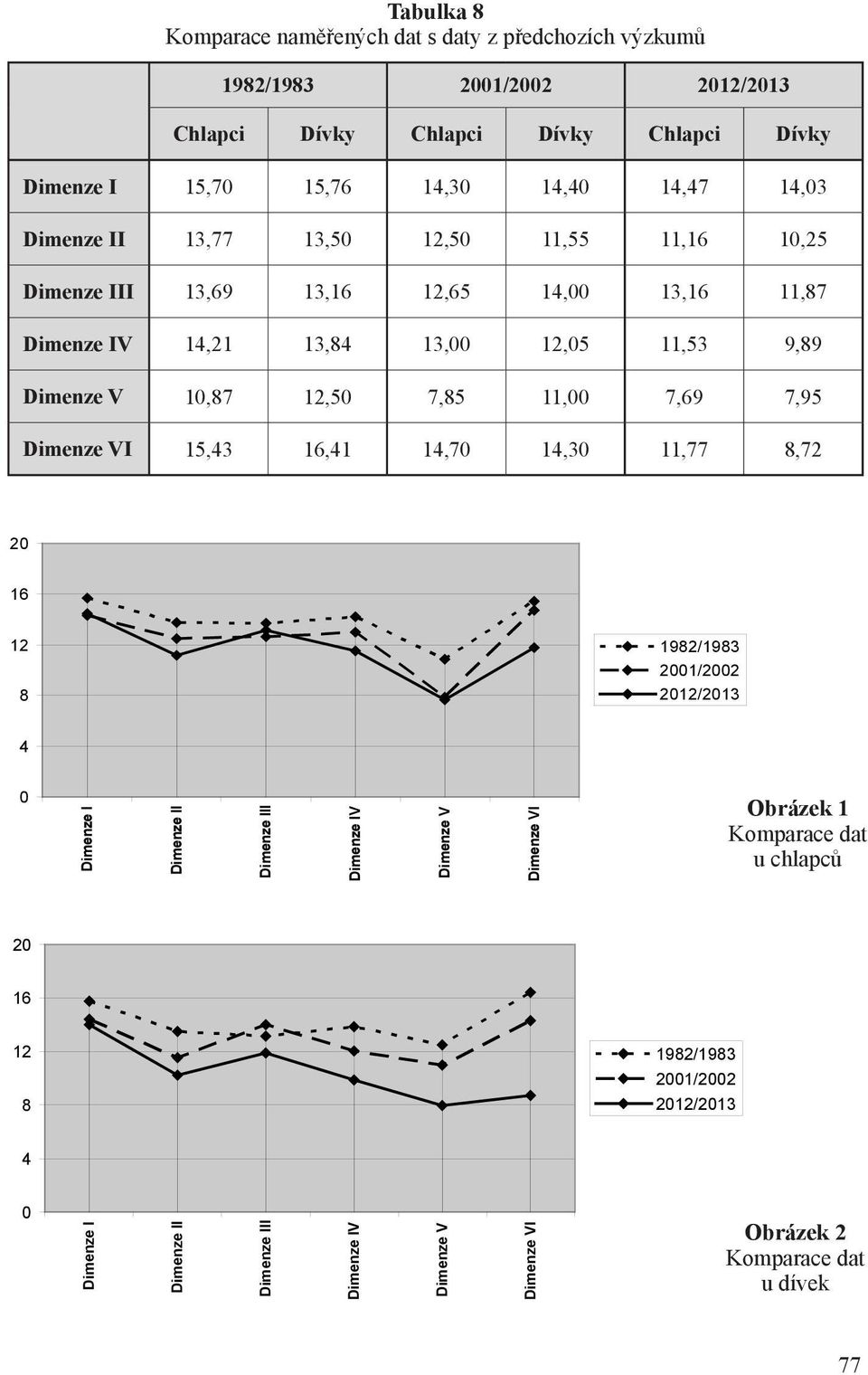 Jansa (2005). 2001/2002 Tabulku 8 pro přehlednost 2012/2013 doprovází obrázek 1 Chlapci u chlapců a obrázek Dívky 2 u dívek.