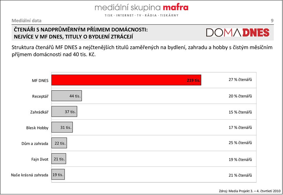 9 MF DNES 219 tis. 27 % čtenářů Receptář 44 tis. 20 % čtenářů Zahrádkář 37 tis. 15 % čtenářů Blesk Hobby 31 tis.